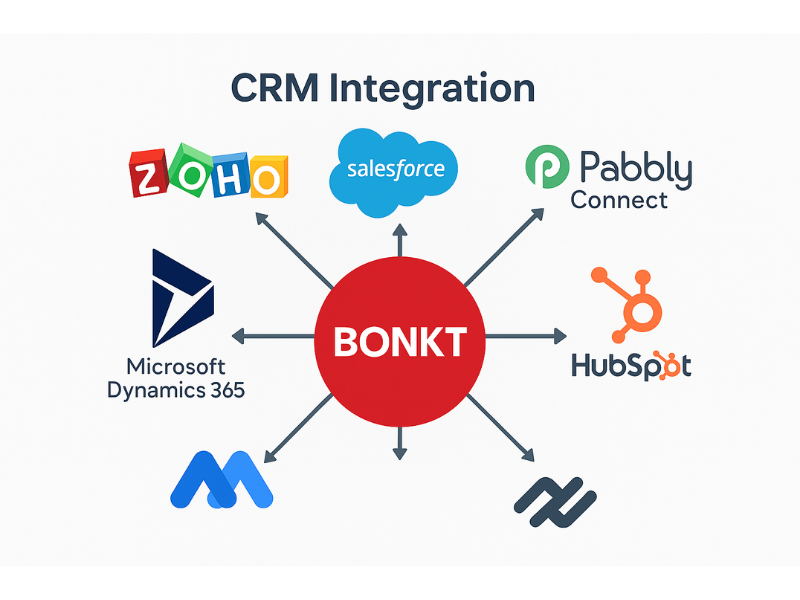 a graphic showing BONKT in the center and connecting to various CRM platforms integration